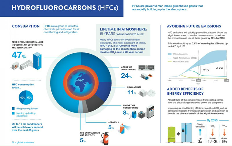 HFCs are a potent greenhouse gas widely used in air conditioning. 